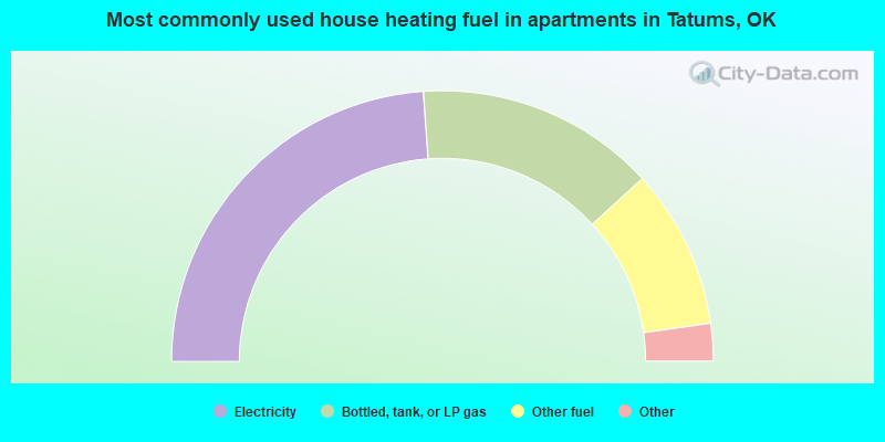 Most commonly used house heating fuel in apartments in Tatums, OK