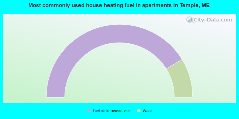 Most commonly used house heating fuel in apartments in Temple, ME