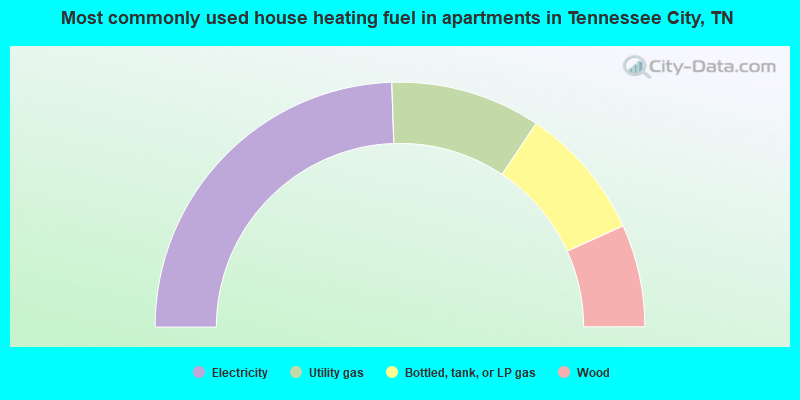 Most commonly used house heating fuel in apartments in Tennessee City, TN