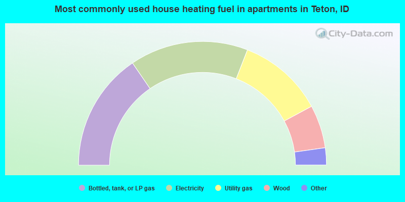 Most commonly used house heating fuel in apartments in Teton, ID