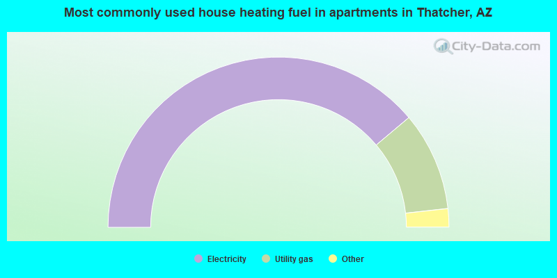 Most commonly used house heating fuel in apartments in Thatcher, AZ