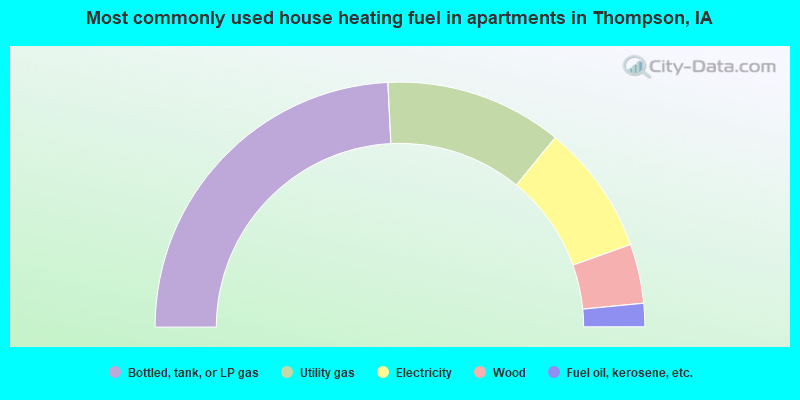 Most commonly used house heating fuel in apartments in Thompson, IA