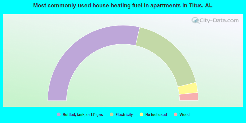 Most commonly used house heating fuel in apartments in Titus, AL