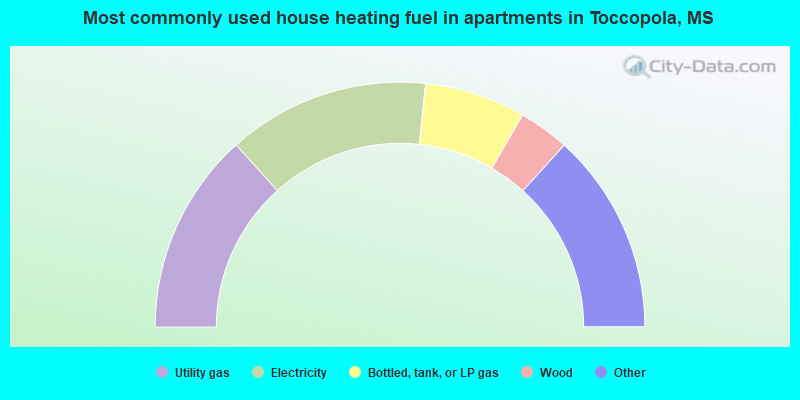 Most commonly used house heating fuel in apartments in Toccopola, MS