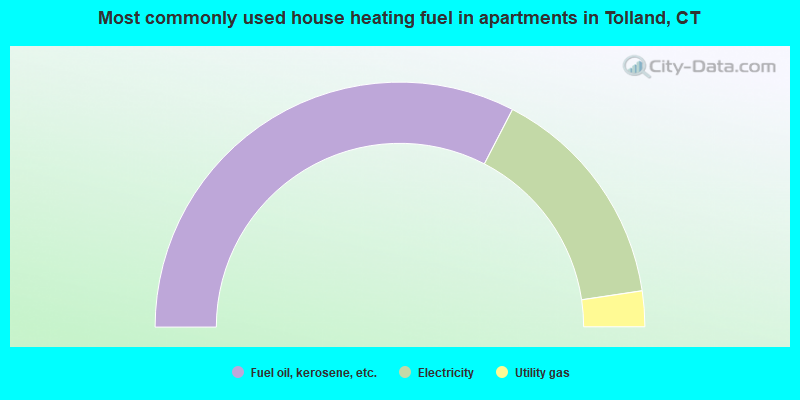 Most commonly used house heating fuel in apartments in Tolland, CT