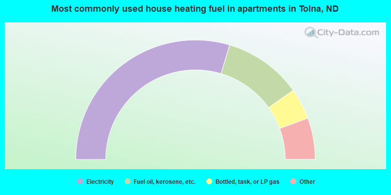 Most commonly used house heating fuel in apartments in Tolna, ND