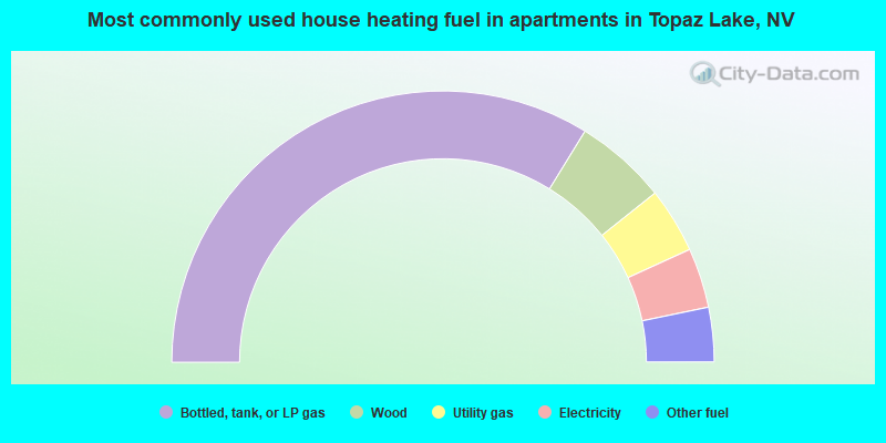 Most commonly used house heating fuel in apartments in Topaz Lake, NV