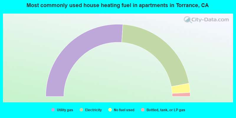 Most commonly used house heating fuel in apartments in Torrance, CA