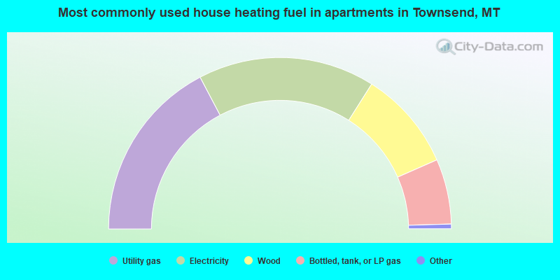 Most commonly used house heating fuel in apartments in Townsend, MT