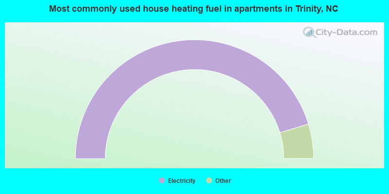 Most commonly used house heating fuel in apartments in Trinity, NC