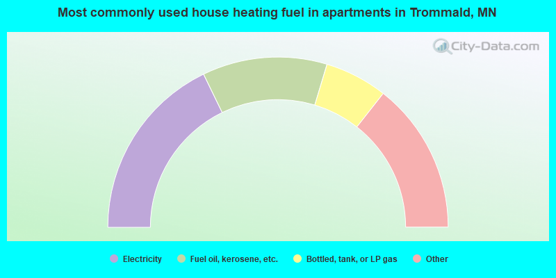 Most commonly used house heating fuel in apartments in Trommald, MN