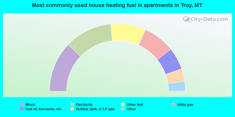 Most commonly used house heating fuel in apartments in Troy, MT