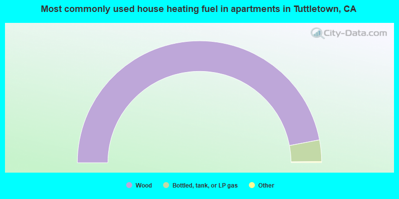 Most commonly used house heating fuel in apartments in Tuttletown, CA