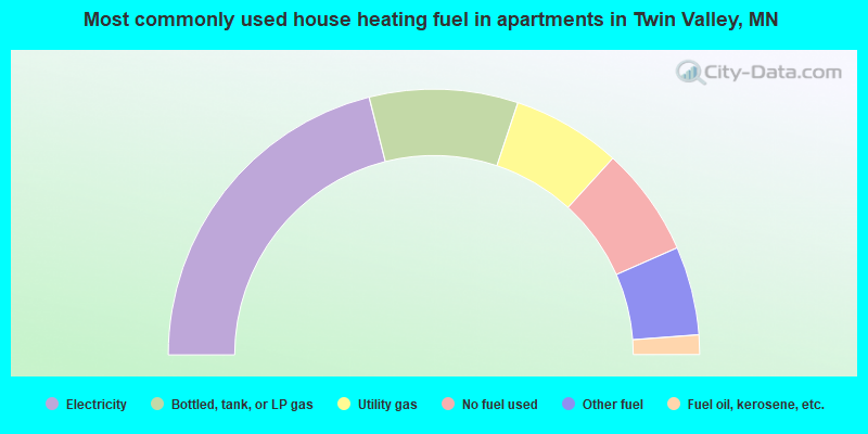 Most commonly used house heating fuel in apartments in Twin Valley, MN