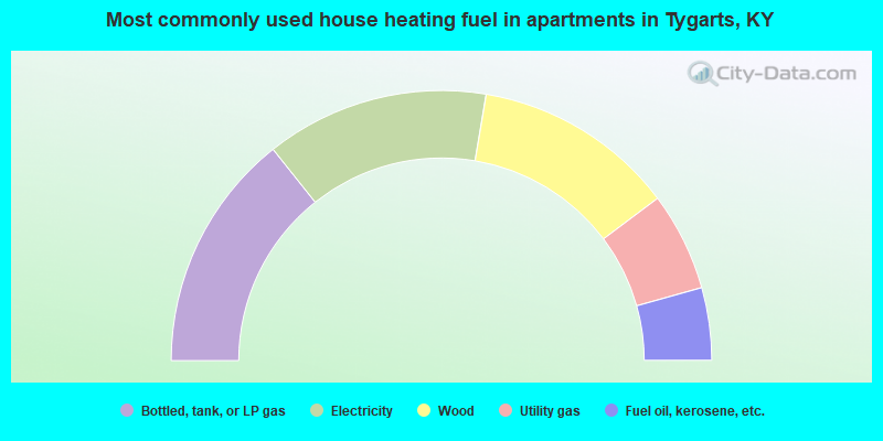 Most commonly used house heating fuel in apartments in Tygarts, KY