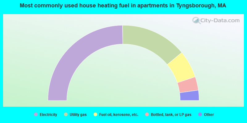 Most commonly used house heating fuel in apartments in Tyngsborough, MA