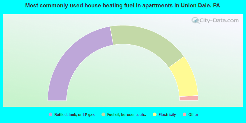 Most commonly used house heating fuel in apartments in Union Dale, PA