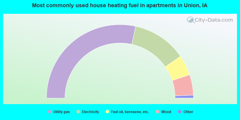Most commonly used house heating fuel in apartments in Union, IA