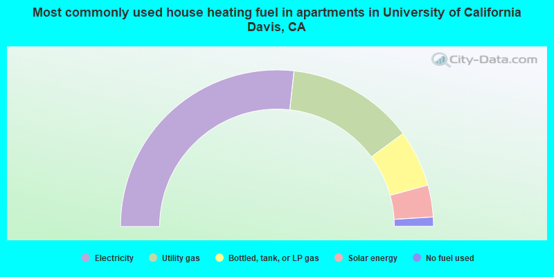 Most commonly used house heating fuel in apartments in University of California Davis, CA