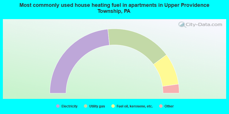 Most commonly used house heating fuel in apartments in Upper Providence Township, PA