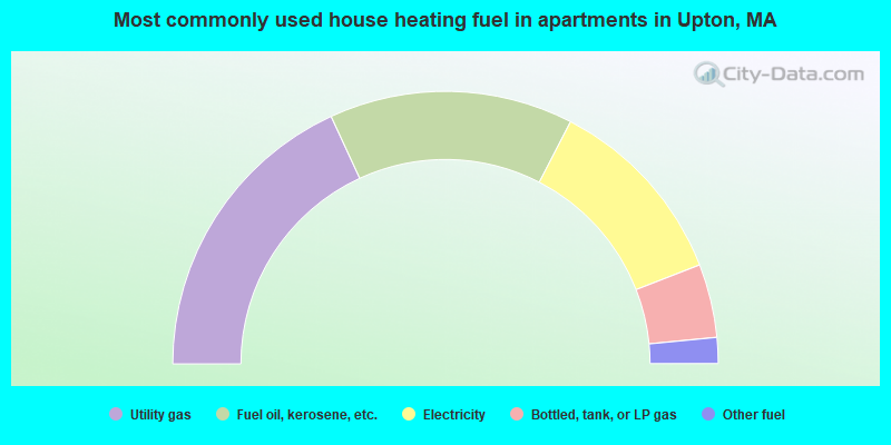 Most commonly used house heating fuel in apartments in Upton, MA