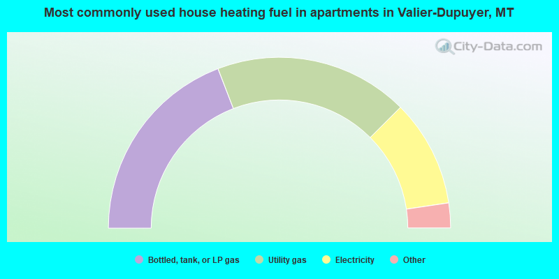 Most commonly used house heating fuel in apartments in Valier-Dupuyer, MT