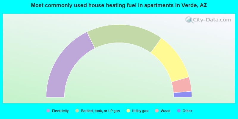 Most commonly used house heating fuel in apartments in Verde, AZ