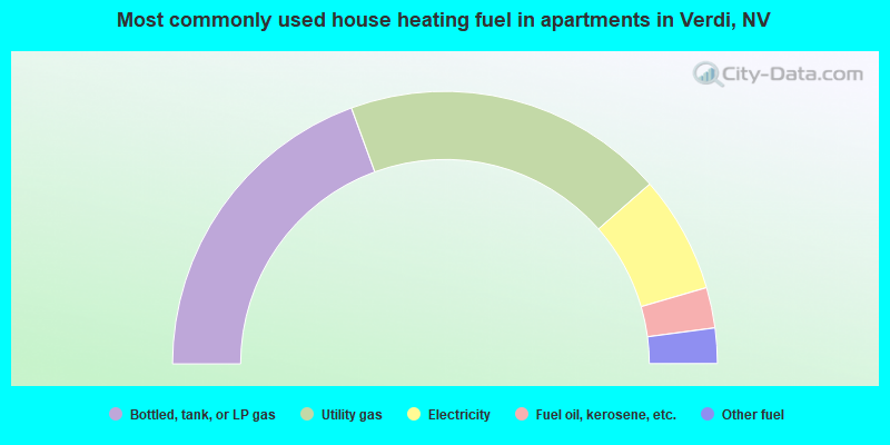 Most commonly used house heating fuel in apartments in Verdi, NV