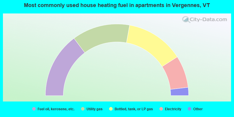 Most commonly used house heating fuel in apartments in Vergennes, VT