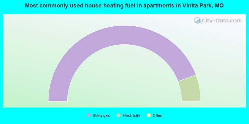 Most commonly used house heating fuel in apartments in Vinita Park, MO