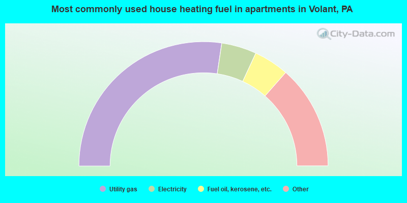 Most commonly used house heating fuel in apartments in Volant, PA