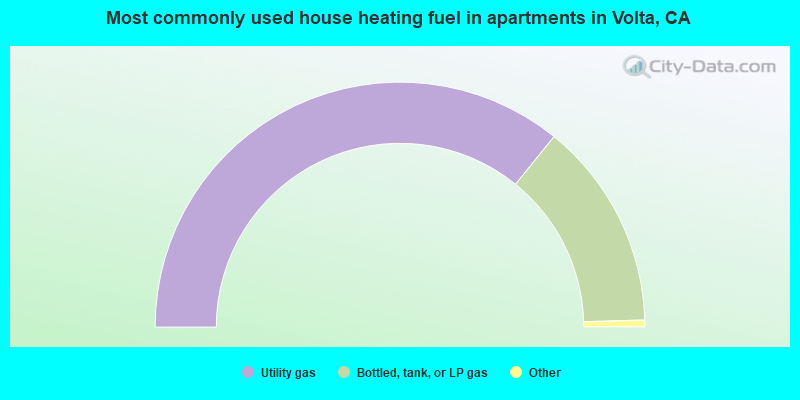 Most commonly used house heating fuel in apartments in Volta, CA