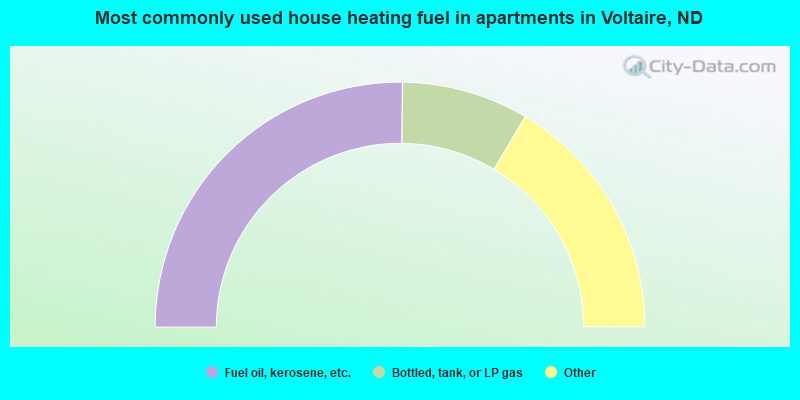 Most commonly used house heating fuel in apartments in Voltaire, ND