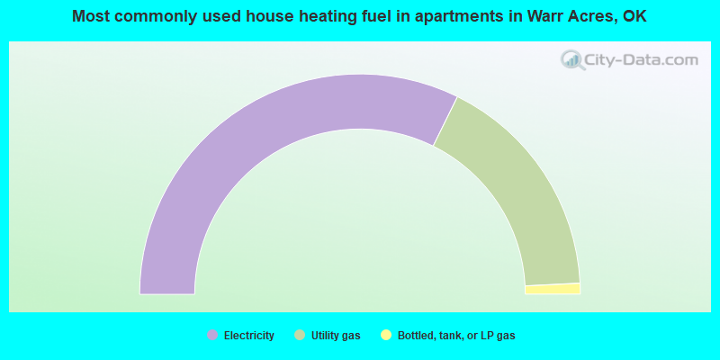 Most commonly used house heating fuel in apartments in Warr Acres, OK