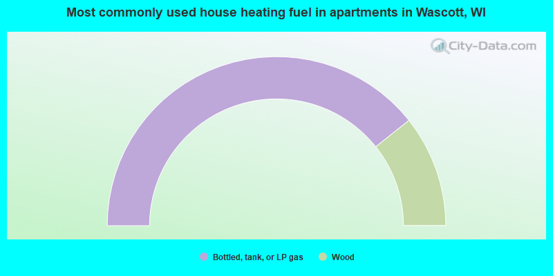 Most commonly used house heating fuel in apartments in Wascott, WI