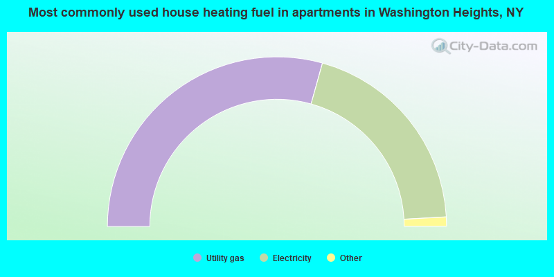 Most commonly used house heating fuel in apartments in Washington Heights, NY
