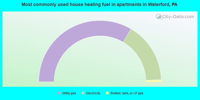 Most commonly used house heating fuel in apartments in Waterford, PA