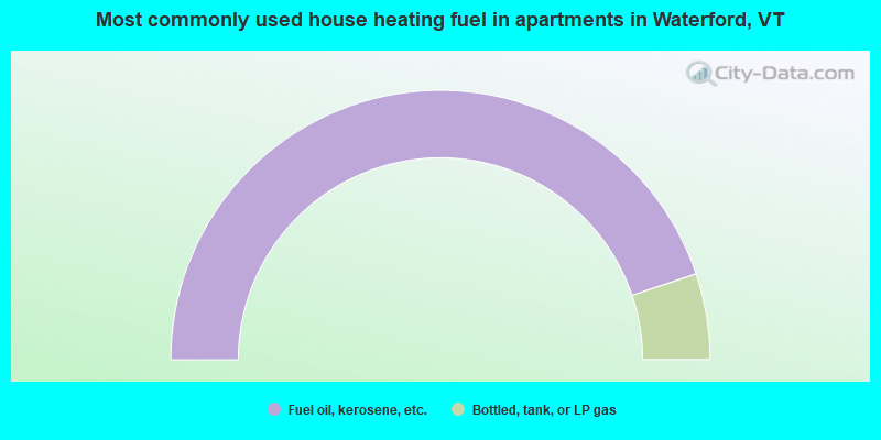Most commonly used house heating fuel in apartments in Waterford, VT