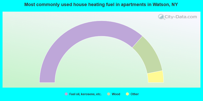 Most commonly used house heating fuel in apartments in Watson, NY