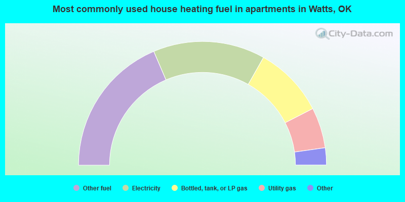 Most commonly used house heating fuel in apartments in Watts, OK