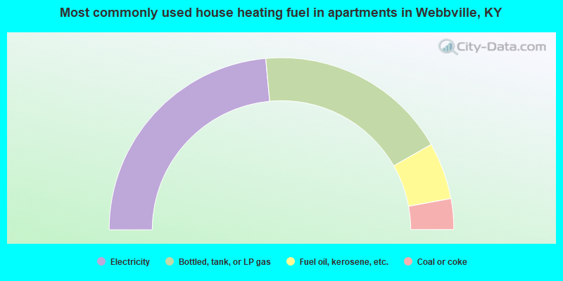 Most commonly used house heating fuel in apartments in Webbville, KY
