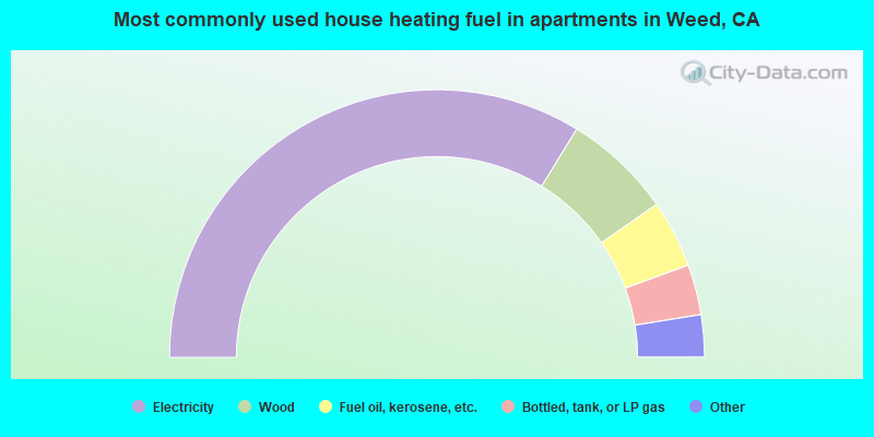 Most commonly used house heating fuel in apartments in Weed, CA