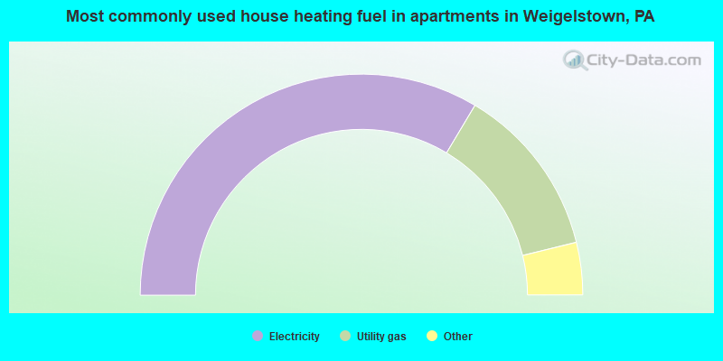 Most commonly used house heating fuel in apartments in Weigelstown, PA