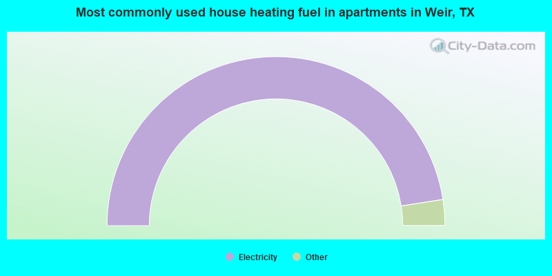 Most commonly used house heating fuel in apartments in Weir, TX