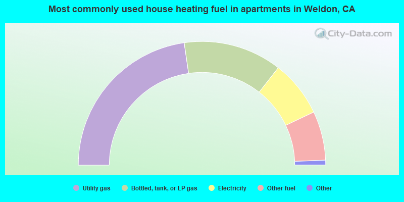 Most commonly used house heating fuel in apartments in Weldon, CA