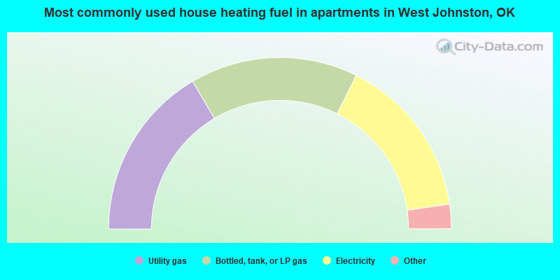 Most commonly used house heating fuel in apartments in West Johnston, OK