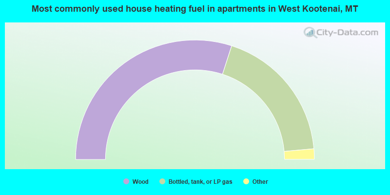 Most commonly used house heating fuel in apartments in West Kootenai, MT