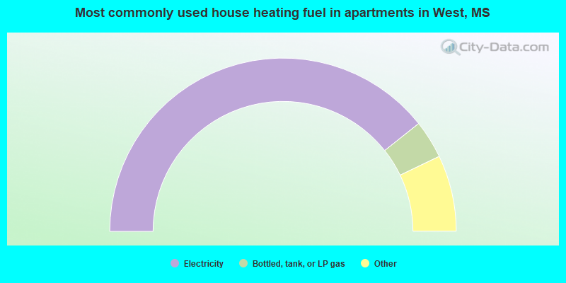 Most commonly used house heating fuel in apartments in West, MS