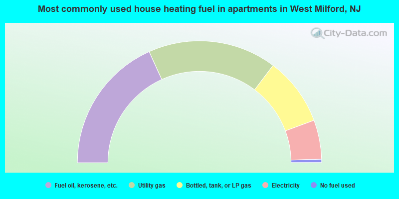 Most commonly used house heating fuel in apartments in West Milford, NJ
