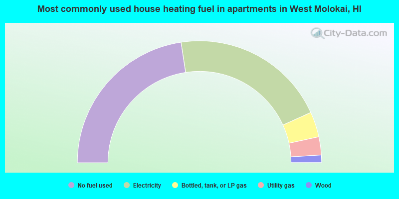 Most commonly used house heating fuel in apartments in West Molokai, HI